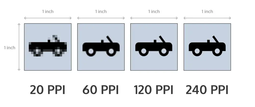 Visual comparison of low, medium, high, and extra-high PPI screens showing how the same image appears progressively sharper as pixel density increases